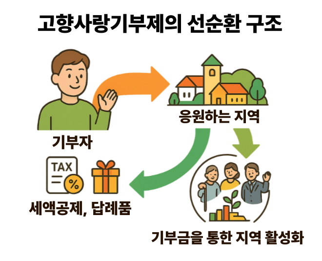 고향사랑기부제