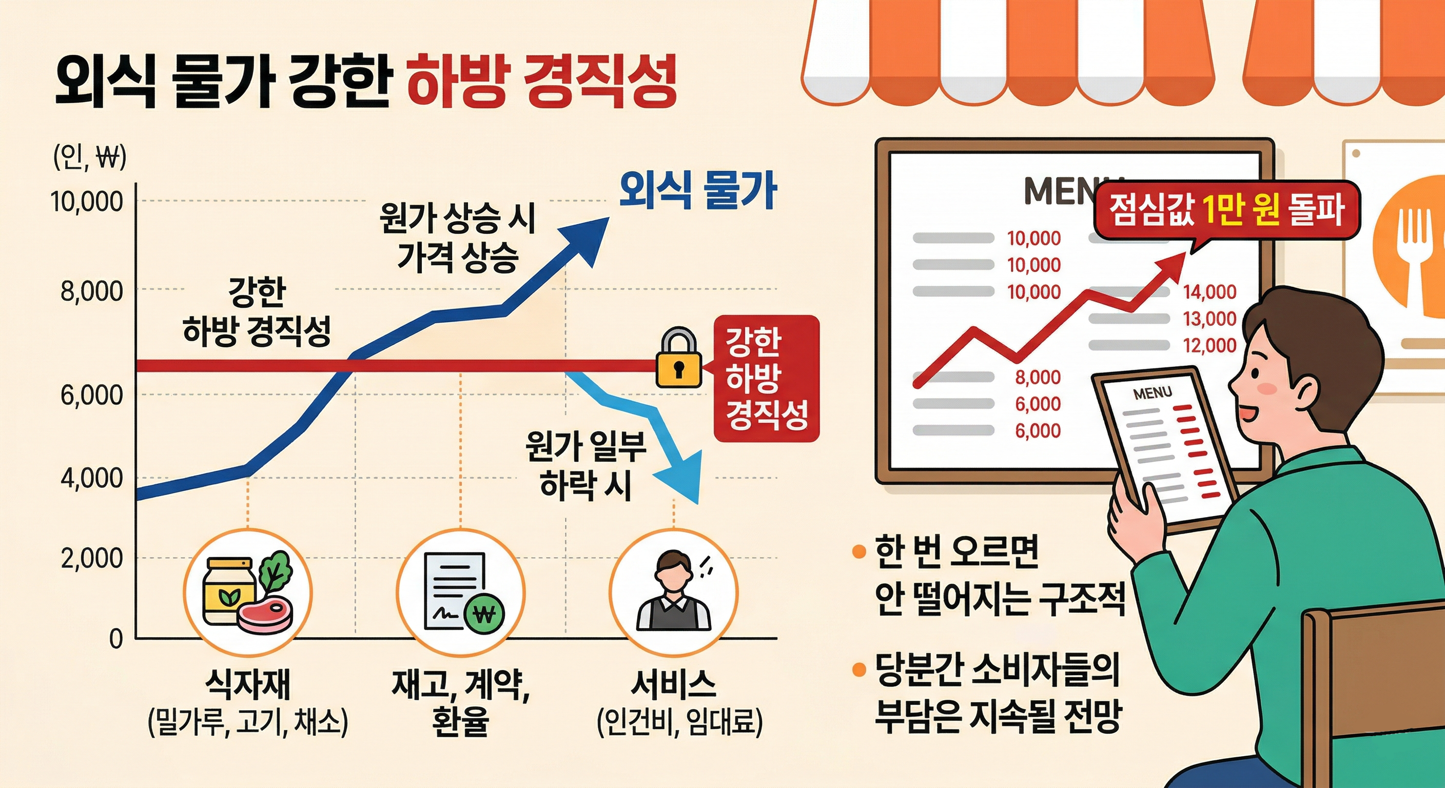 물가 변화 휴전