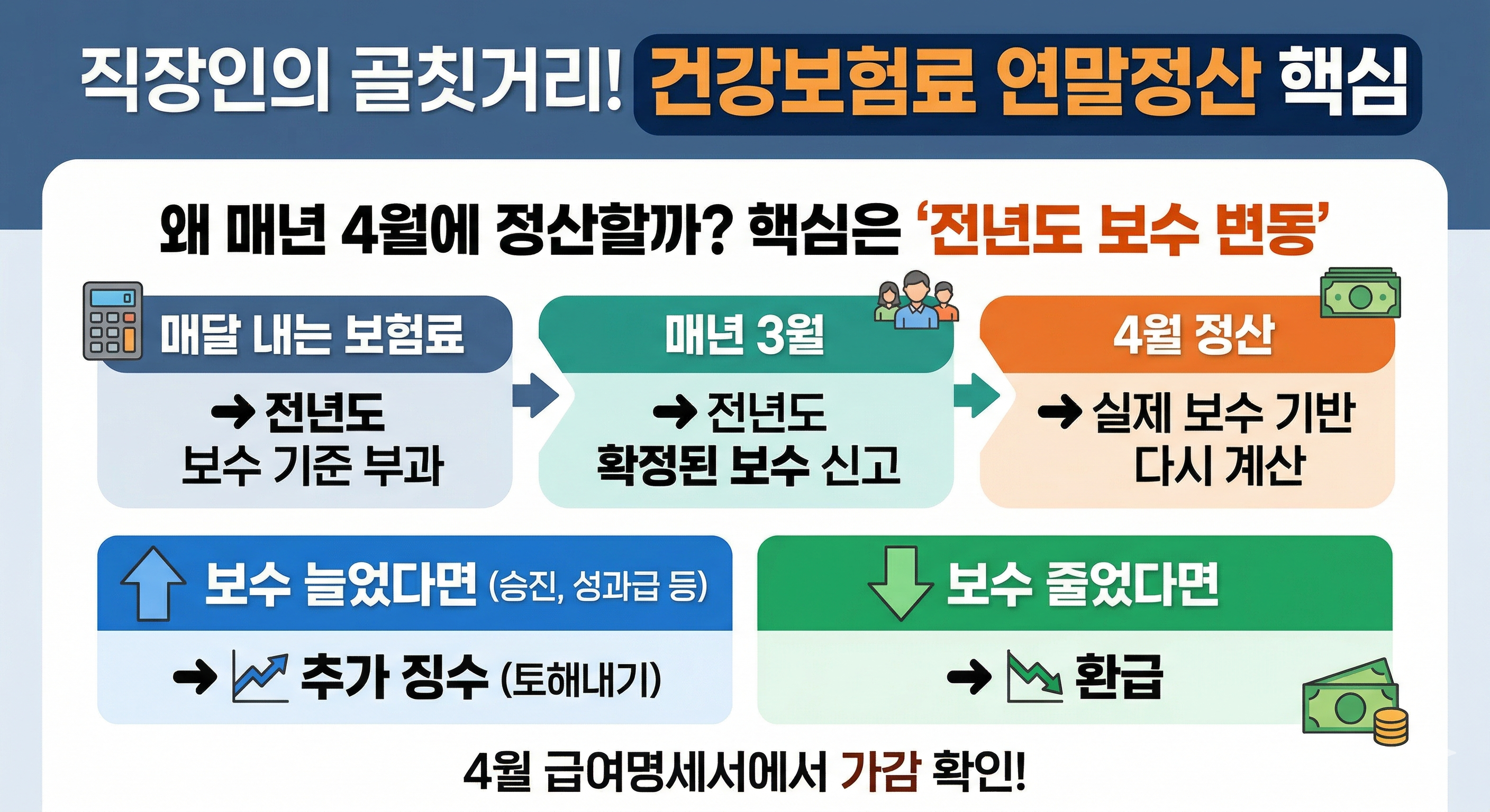 건강보험료 연말정산 핵심